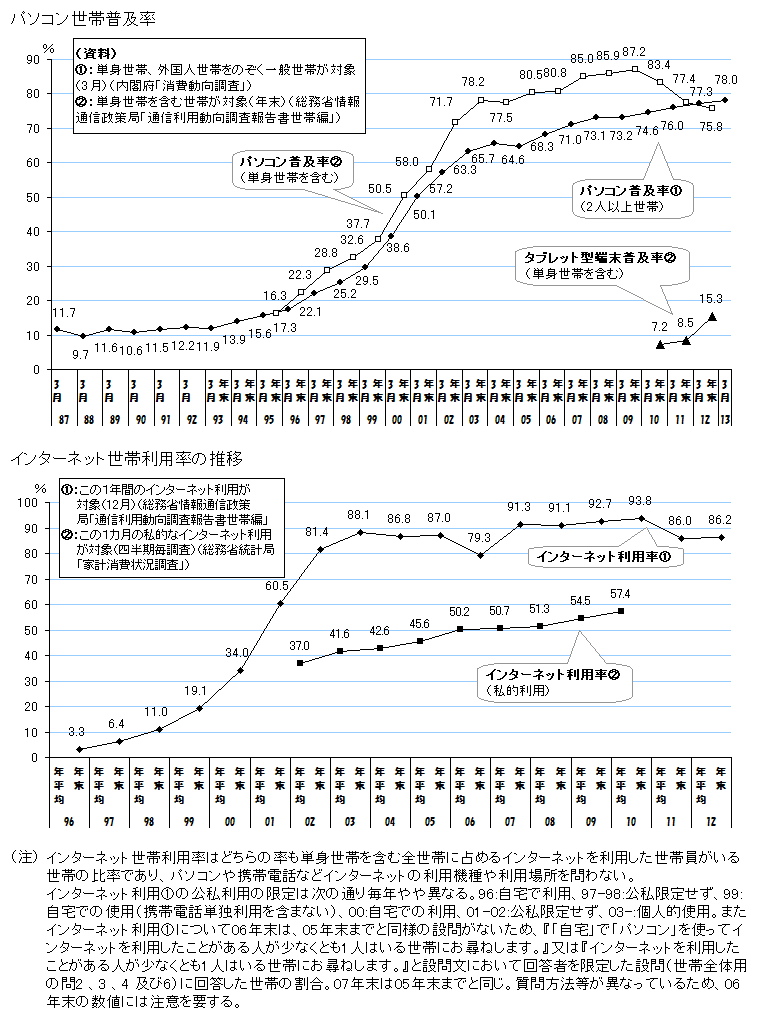 図6-1-13:パソコン・インターネット普及率