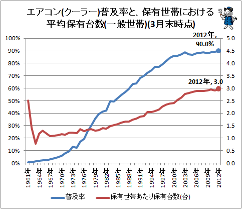 図7-1-1:エアコン普及率