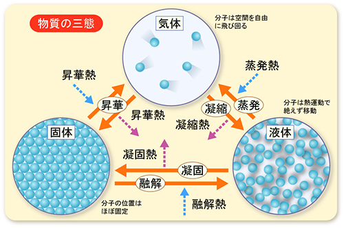 図7-1-2:物質の三態