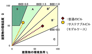 図7-2-1:BEEに基づく環境ラベリング