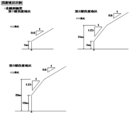 図8-1-2:高度地区（渋谷区）