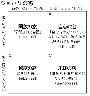 図4-14-2:ジョハリの窓