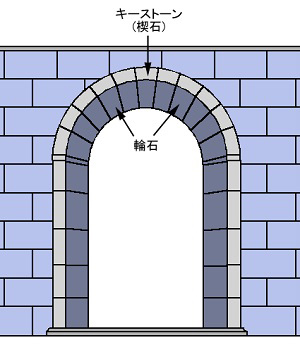 図4-14-5:アーチ