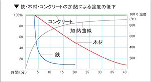 図5-5-1:コンクリート、鉄、木材の熱と強度の関係